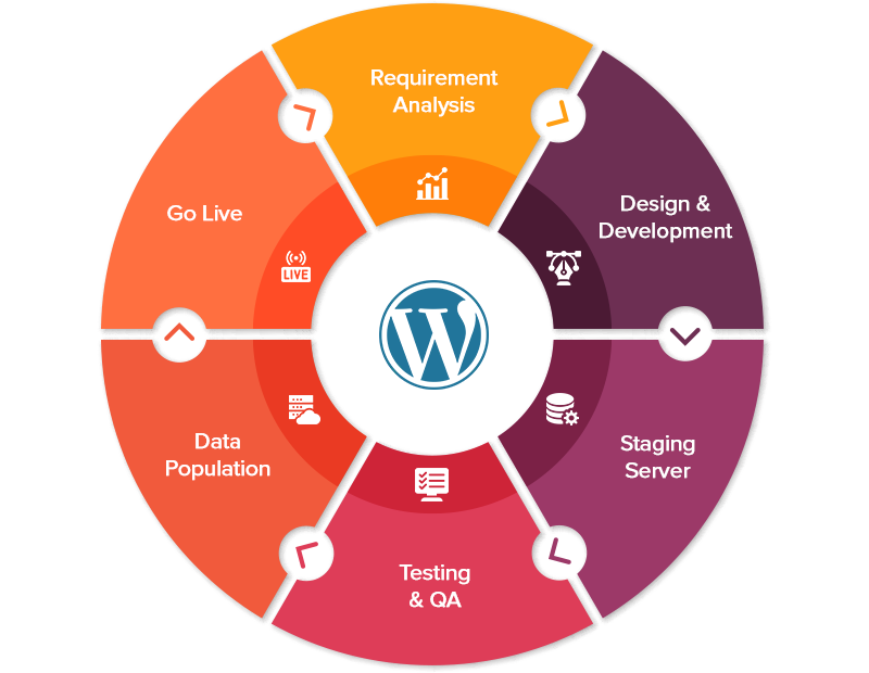 FEATURES TO LOOK FOR IN A WORDPRESS DEVELOPMENT COMPANY INDIA